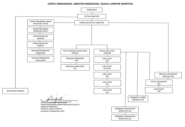 Carta Organisasi