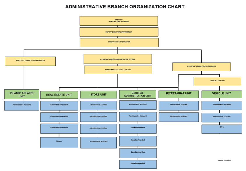 Chart Pentadbiran